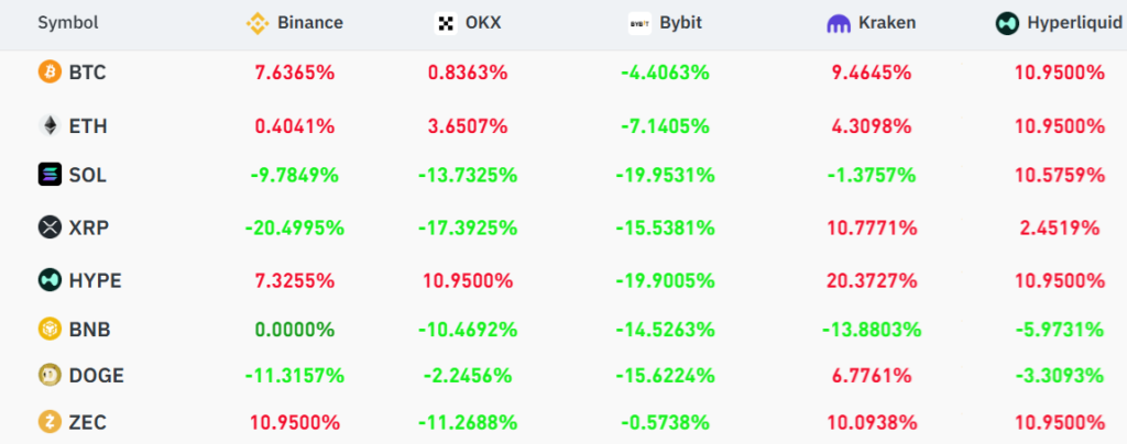 فاندینگ ریت سالانهشده در ۱۵ دسامبر. منبع: CoinGlass فاندینگ ریت سالانهشده در ۱۵ دسامبر. منبع: CoinGlass