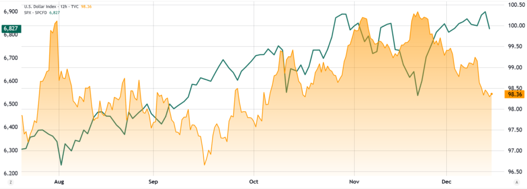 شاخص S&P 500 (سمت چپ) در برابر شاخص قدرت دلار آمریکا (سمت راست). منبع: TradingView شاخص S&P 500 (سمت چپ) در برابر شاخص قدرت دلار آمریکا (سمت راست). منبع: TradingView