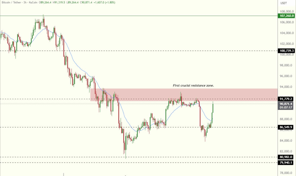 تصویر منتشرشده توسط فان دپوپه نشان می‌دهد که بیت کوین دوباره وارد «منطقه مقاومتی حیاتی» شده است.