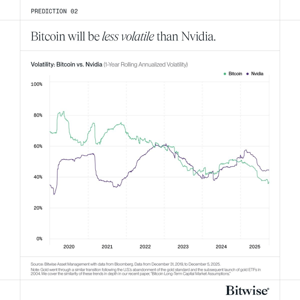 بیتوایز میگوید بیت کوین در سال ۲۰۲۶ همچنان کمنوسانتر از انویدیا خواهد بود. منبع: Bitwise بیتوایز میگوید بیت کوین در سال ۲۰۲۶ همچنان کمنوسانتر از انویدیا خواهد بود. منبع: Bitwise