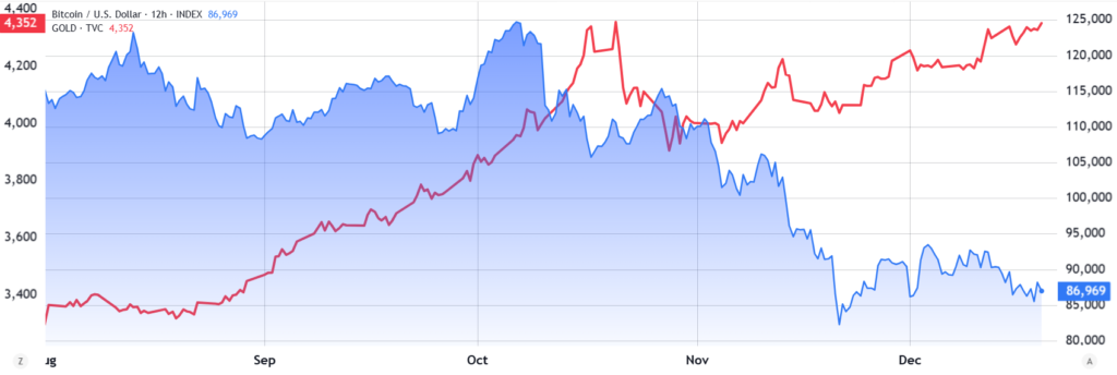طلا/دلار آمریکا (سمت چپ) در برابر بیت کوین/دلار آمریکا (سمت راست). منبع: TradingView
