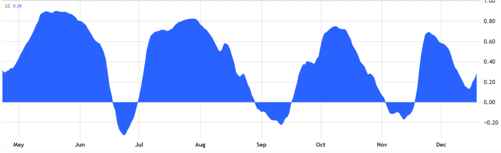 همبستگی ۴۰ روزه شاخص S&P 500 در برابر بیت کوین/دلار. منبع: TradingView
