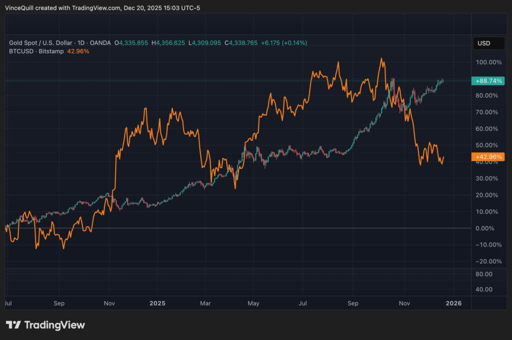 رفتار قیمتی طلا که به شکل کندلهای سنتی نمایش داده شده و رفتار قیمتی BTC که با رنگ نارنجی مشخص شده است، در سال ۲۰۲۵ واگرایی معناداری را نشان میدهد. منبع: TradingView رفتار قیمتی طلا که به شکل کندلهای سنتی نمایش داده شده و رفتار قیمتی BTC که با رنگ نارنجی مشخص شده است، در سال ۲۰۲۵ واگرایی معناداری را نشان میدهد. منبع: TradingView