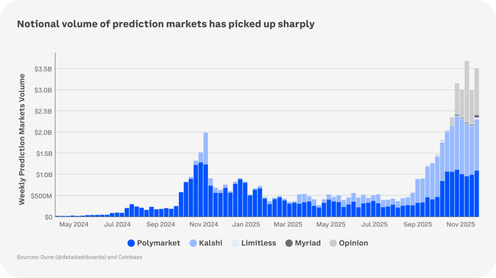 منبع: کوین بیس منبع: کوین بیس