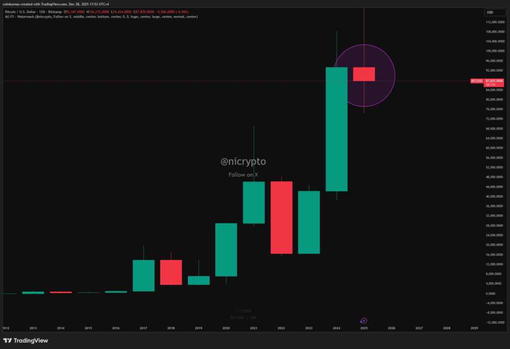 کندل ۲۰۲۵ بیت کوین در حال حاضر قرمز بوده و تنها ۳ روز تا پایان سال باقی مانده است. منبع: Nic Puckrin کندل ۲۰۲۵ بیت کوین در حال حاضر قرمز بوده و تنها ۳ روز تا پایان سال باقی مانده است. منبع: Nic Puckrin