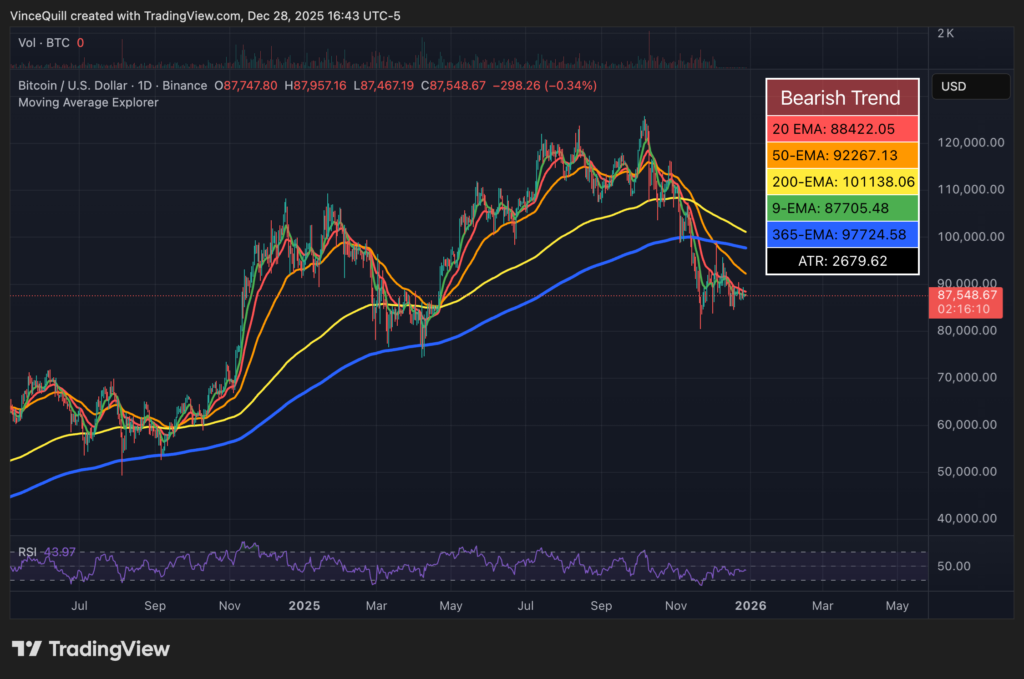 قیمت بیت کوین به زیر میانگین متحرک ۳۶۵ روزه شکسته و از نوامبر تاکنون در همان پایین باقی مانده است. منبع: TradingView قیمت بیت کوین به زیر میانگین متحرک ۳۶۵ روزه شکسته و از نوامبر تاکنون در همان پایین باقی مانده است. منبع: TradingView