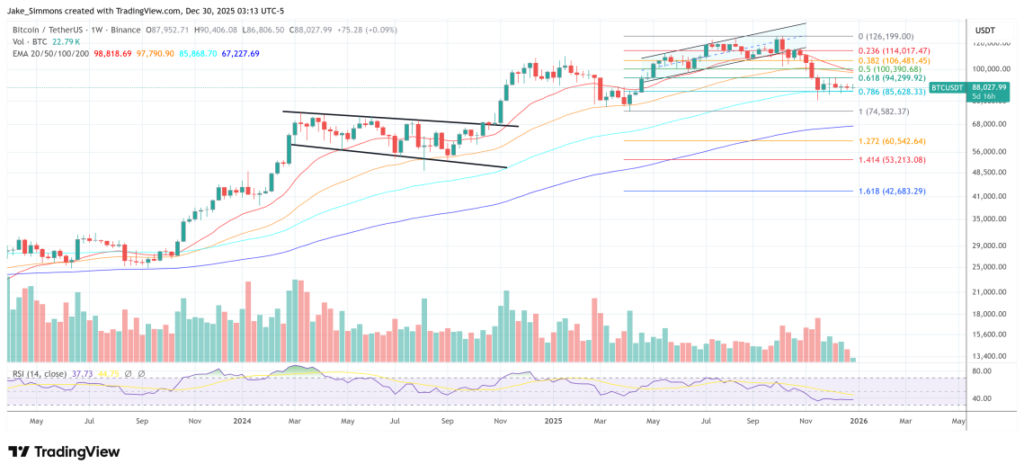 نمودار هفتگی قیمت بیت کوین. منبع: تریدینگ ویو نمودار هفتگی قیمت بیت کوین. منبع: تریدینگ ویو
