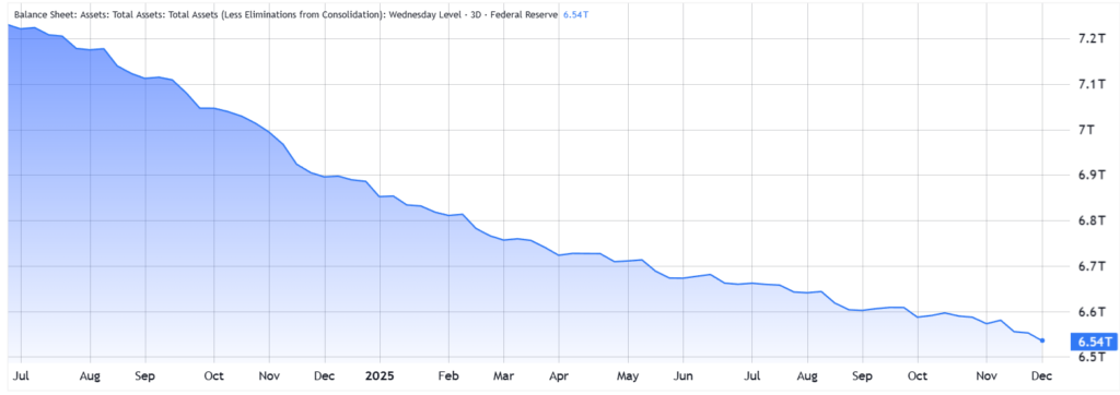 دارایی کل فدرال رزرو - منبع: تریدینگ ویو دارایی کل فدرال رزرو - منبع: تریدینگ ویو