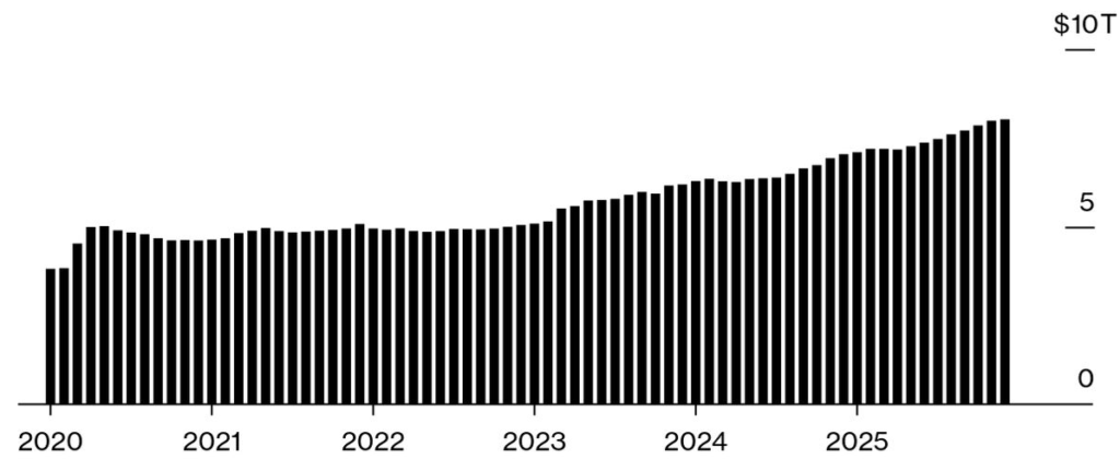 دارایی صندوقهای بازار پول آمریکا، تریلیون دلار. منبع: بلومبرگ دارایی صندوقهای بازار پول آمریکا، تریلیون دلار. منبع: بلومبرگ