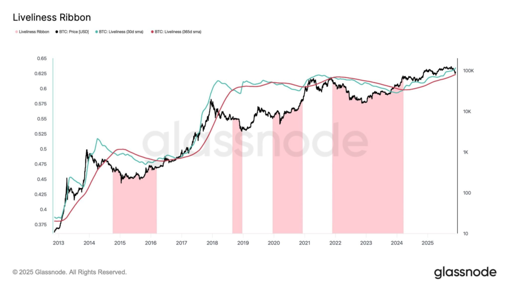 لایولینس بیت کوین به اوج جدیدی رسیده است. منبع: گلسنود (Glassnode) لایولینس بیت کوین به اوج جدیدی رسیده است. منبع: گلسنود (Glassnode)