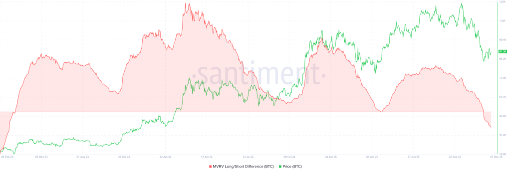 تفاوت MVRV هولدرهای بلندمدت و کوتاهمدت بیت کوین. منبع: Santiment تفاوت MVRV هولدرهای بلندمدت و کوتاهمدت بیت کوین. منبع: Santiment