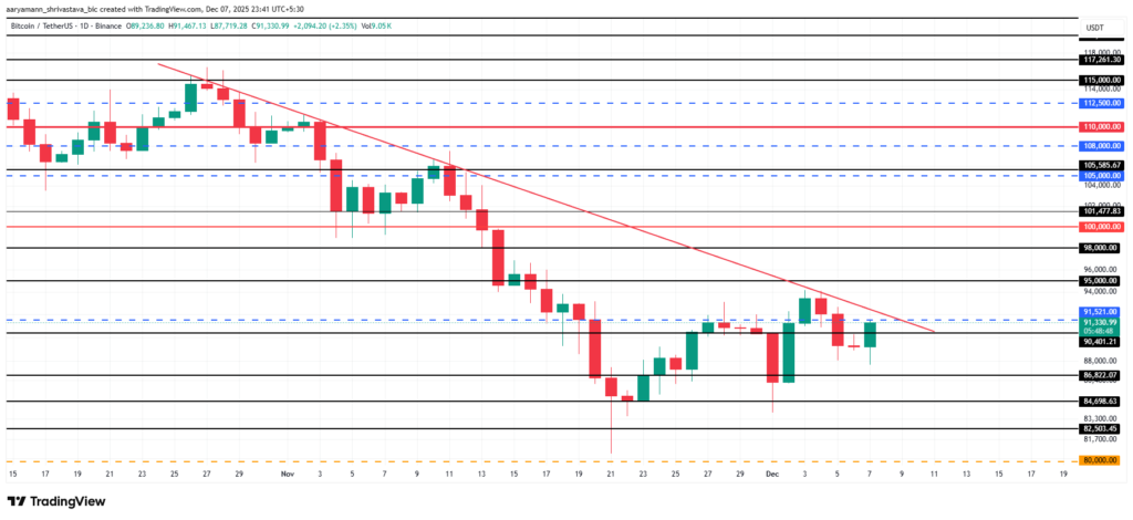 تحلیل قیمت بیت کوین. منبع: TradingView تحلیل قیمت بیت کوین. منبع: TradingView