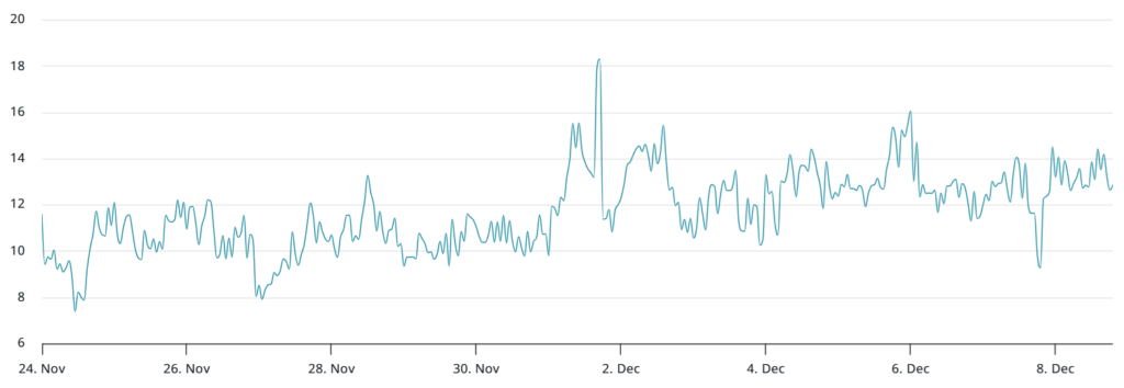 انحراف (اسکیو) ۳۰روزه اختیار معاملههای بیت کوین (پوت-کال) در صرافی Deribit. منبع: laevitas.ch انحراف (اسکیو) ۳۰روزه اختیار معاملههای بیت کوین (پوت-کال) در صرافی Deribit. منبع: laevitas.ch