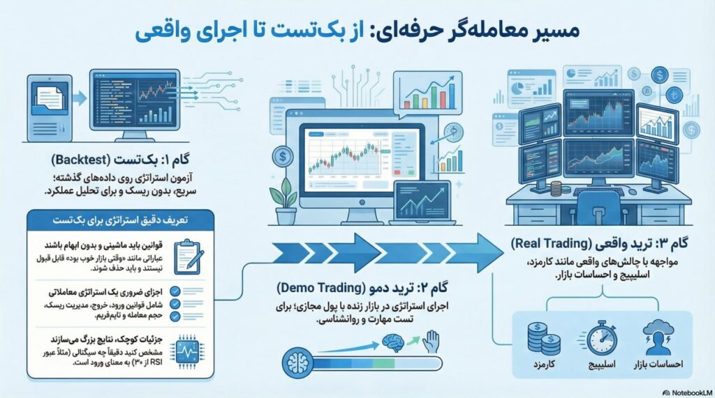 مراحل مختلف بکتست کردن