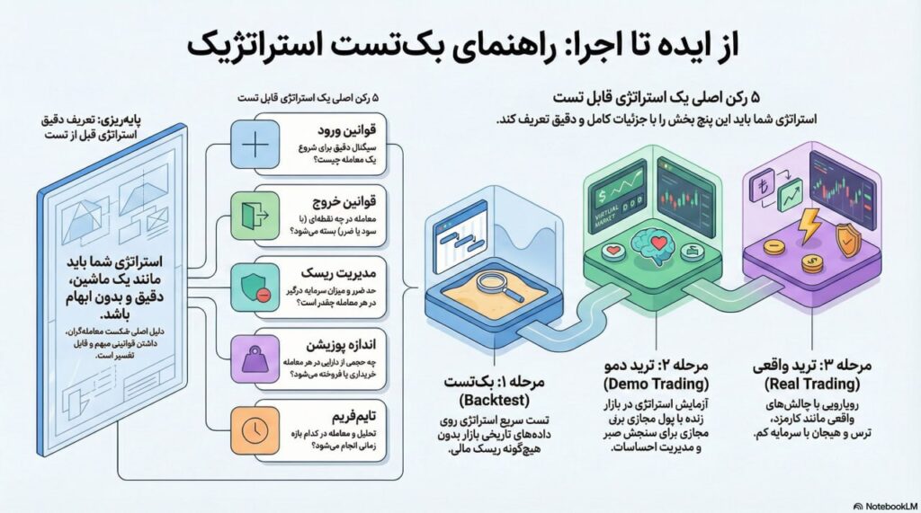 اینفوگرافیک بکتست کردن چیست