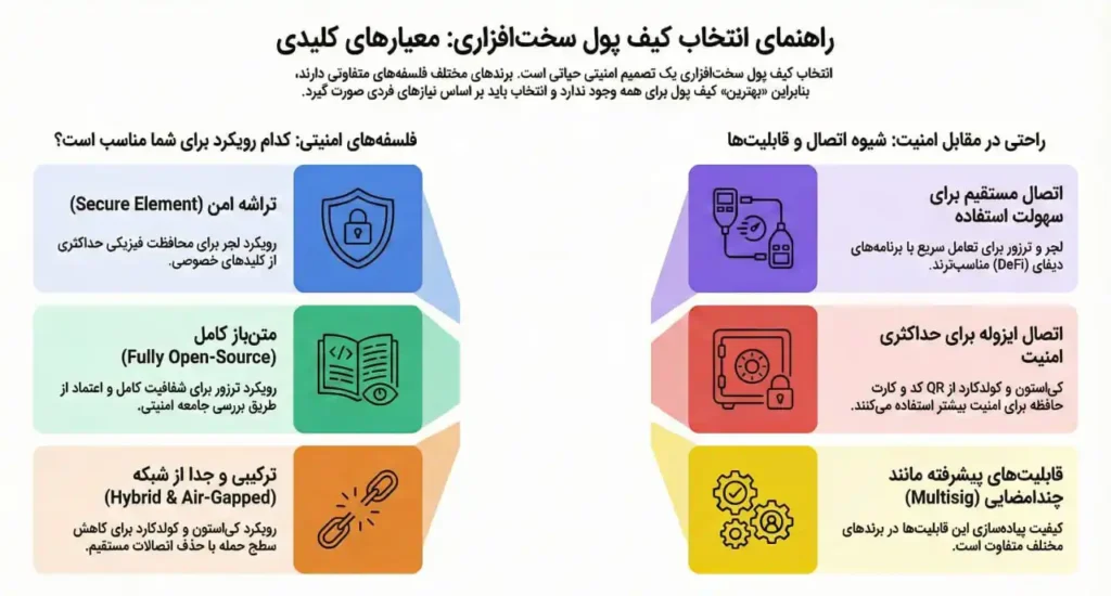 راهنمای انتخاب کیف پول سخت افزاری