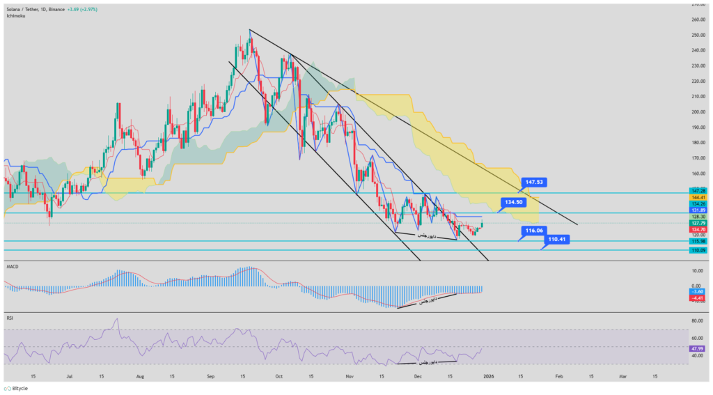 نمودار روزانه قیمت سولانا نمودار روزانه قیمت سولانا