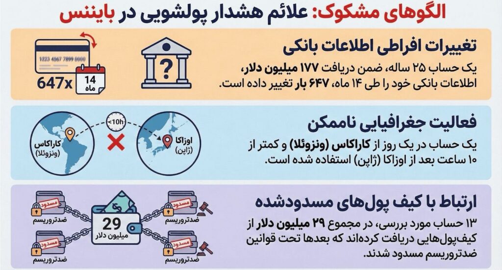الگوهای رفتاری مشکوک بایننس پس از توافق با مقامات قضایی الگوهای رفتاری مشکوک بایننس پس از توافق با مقامات قضایی