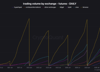 حجم‌های رکوردشکن معاملات آتی، از شکنندگی بازار بیت کوین پرده برمی‌دارد