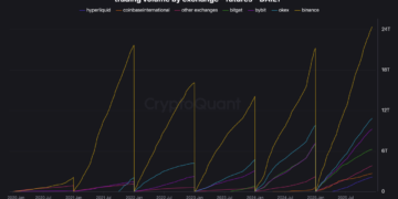 حجمهای رکوردشکن معاملات آتی، از شکنندگی بازار بیت کوین پرده برمیدارد
