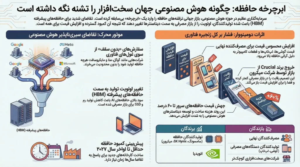 سوپرچرخه حافظه؛ هوش مصنوعی باعث افزایش قیمت رم و هارد شد!
