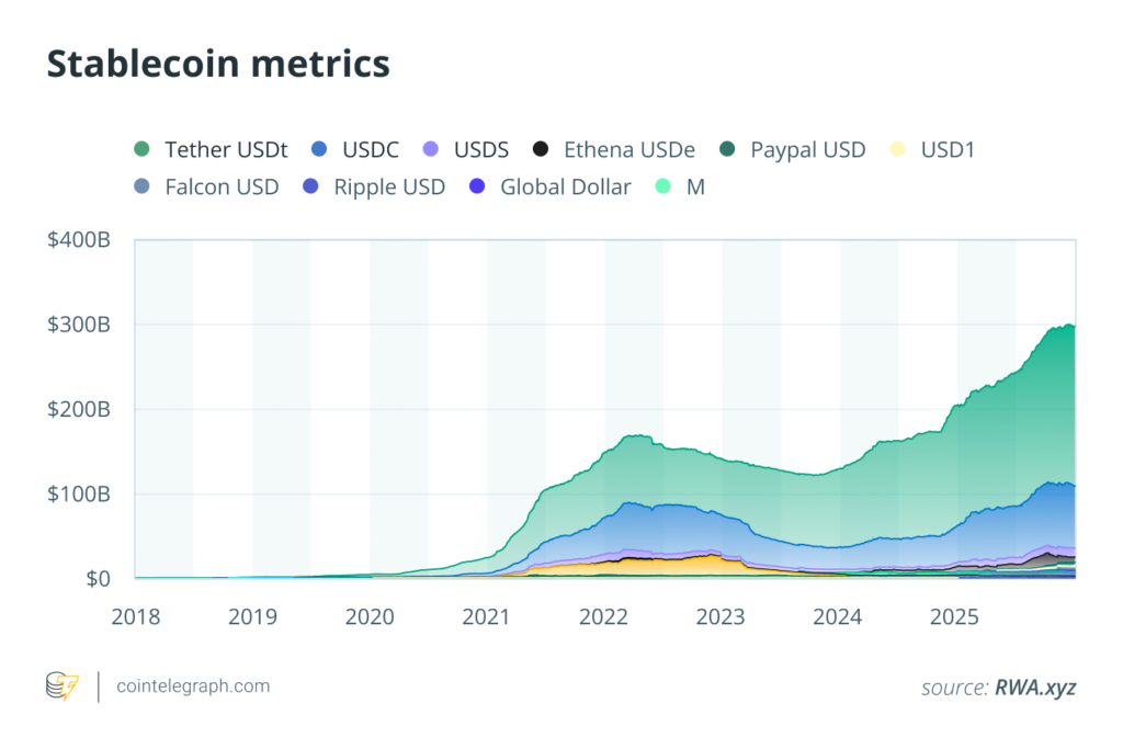 ارش بازار استیبل کوینها - منبع: RWA.xyz ارش بازار استیبل کوینها - منبع: RWA.xyz