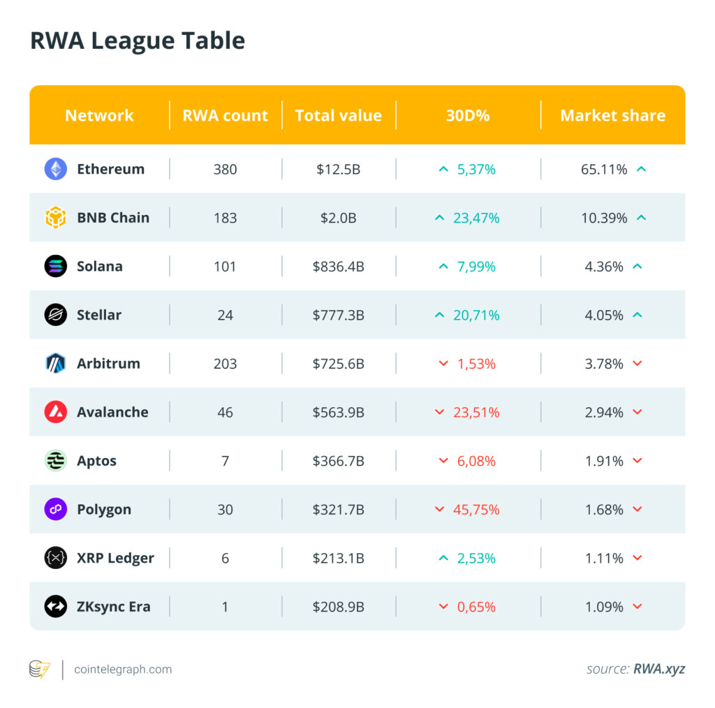 سهم شبکههای مختلف بلاکچینی از بازار RWAهای توکنیزهشده - منبع: RWA.xyz سهم شبکههای مختلف بلاکچینی از بازار RWAهای توکنیزهشده - منبع: RWA.xyz