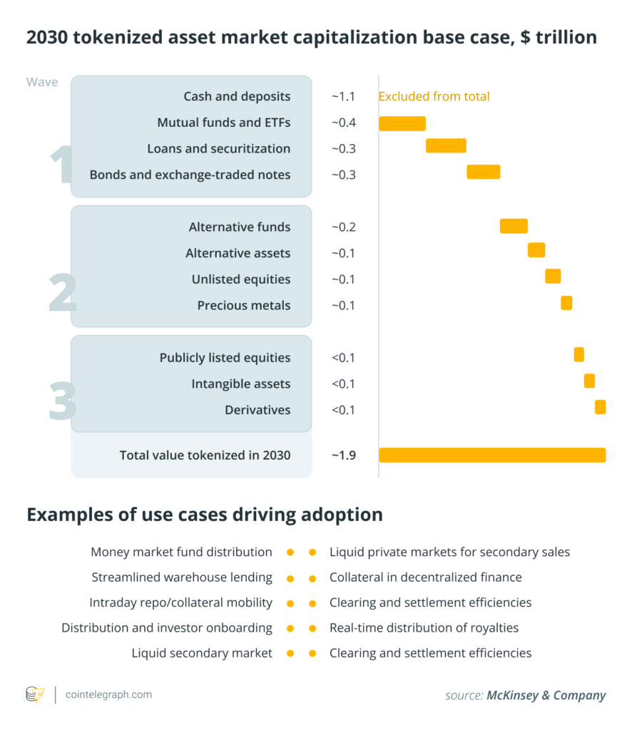 پیشبینی مککنزی از ارزش بازار داراییهای توکنیزهشده در سال ۲۰۳۰ بدون احتساب کریپتو و استیبل کوینها - منبع:McKinsey پیشبینی مککنزی از ارزش بازار داراییهای توکنیزهشده در سال ۲۰۳۰ بدون احتساب کریپتو و استیبل کوینها - منبع:McKinsey