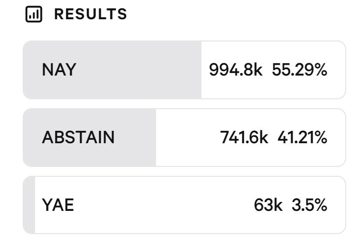 نتیجه رایگیری اخیر حاکمیت آوه - منبع: DAO نتیجه رایگیری اخیر حاکمیت آوه - منبع: DAO