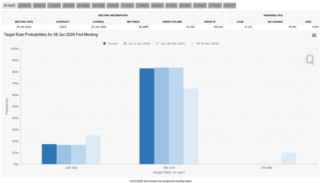 پیشبینی نرخ بهره در نشست ماه ژانویه - منبع: CME Group