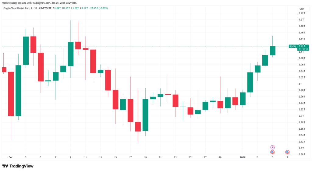 مارکتکپ بازار کریپتو - منبع: مقایسه روند بیت کوین در دورههای قبلی - منبع: SuperBro/X