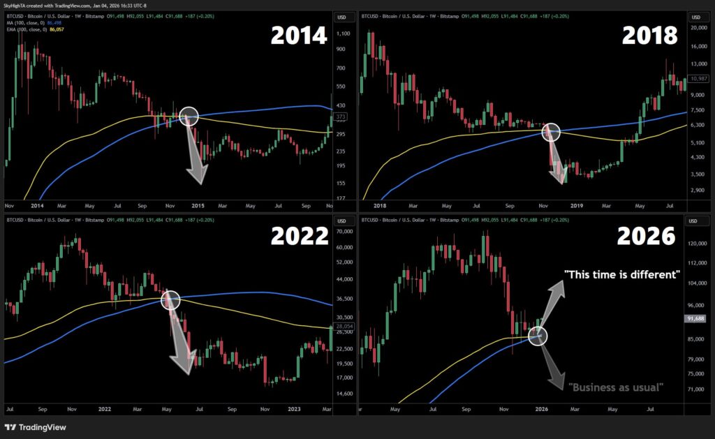 مقایسه روند بیت کوین در دورههای قبلی - منبع: SuperBro/X