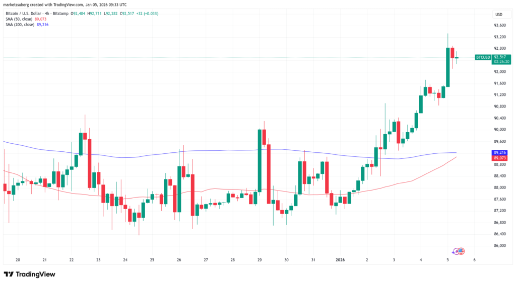 نمودار بیت کوین تایمفریم ۴ ساعته - منبع: TradingView