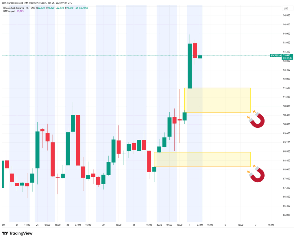 گپ در بازار فیوچرز بیت کوین - منبع: Coin Bureau/X