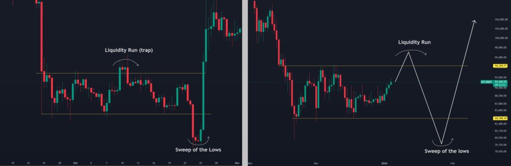 مقایسه نمودار بیت کوین با اکتبر ۲۰۱۹ - منبع: CrypNuevo/X
