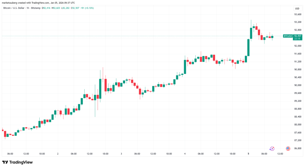 نمودار بیت کوین تایمفریم ۱ ساعته - منبع: TradingView