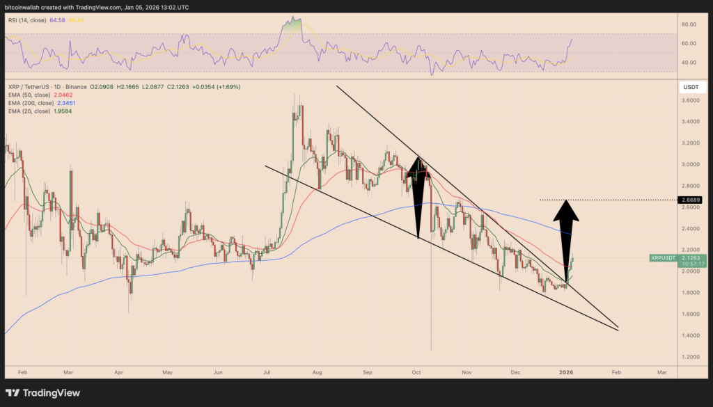 نمودار ریپل تایمفریم ۱ روزه - منبع: TradingView