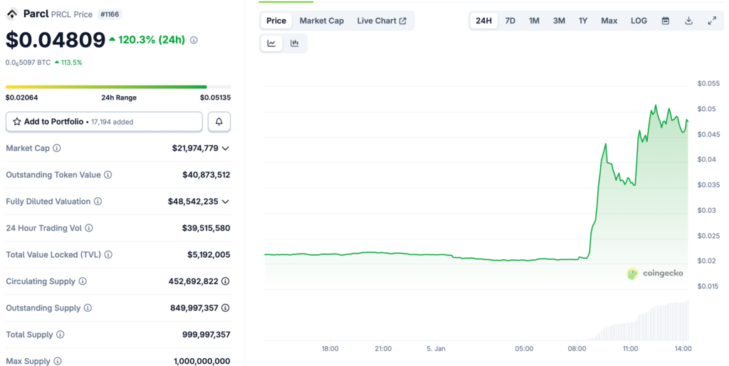 رشد قیمت PRCL پس از همکاری با پالیمارکت - منبع: CoinGecko رشد قیمت PRCL پس از همکاری با پالیمارکت - منبع: CoinGecko