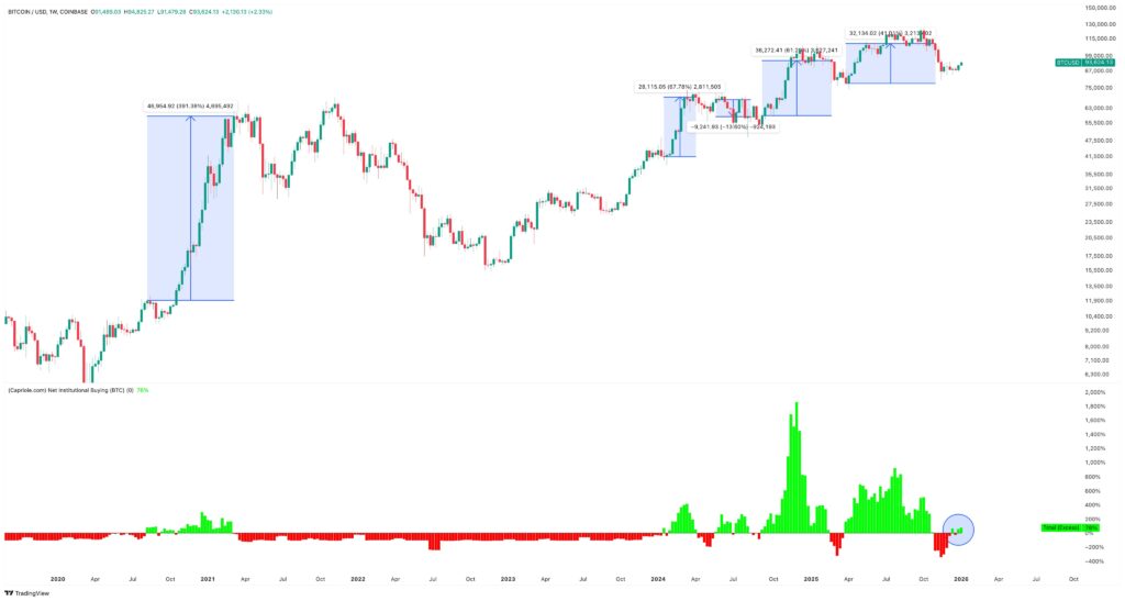خرید نهادی و تغییرات قیمت به دنبال آن - منبع: Charles Edwards/X