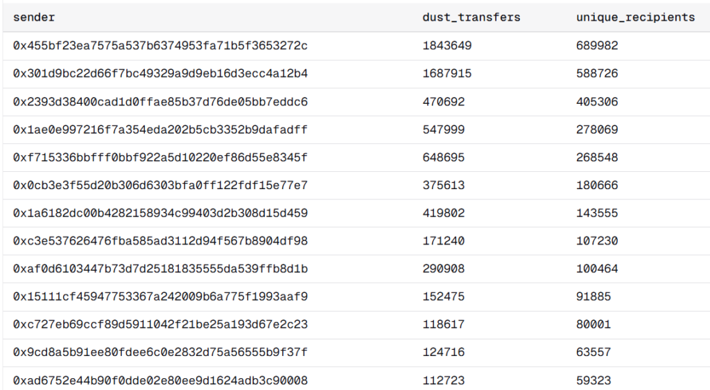 برترین آدرسهای اتریوم که برای فریب کاربران اقدام به توزیع داست کردهاند - منبع: Andrey Sergeenkov برترین آدرسهای اتریوم که برای فریب کاربران اقدام به توزیع داست کردهاند - منبع: Andrey Sergeenkov