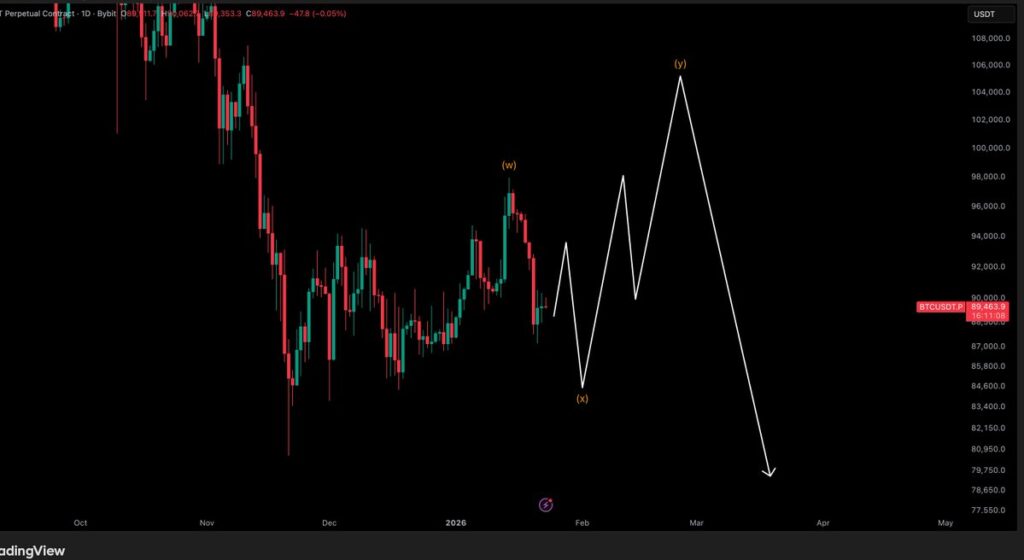 نمودار روزانه قراردادهای پرپچوال BTC - منبع: Crypto Tony نمودار روزانه قراردادهای پرپچوال BTC - منبع: Crypto Tony