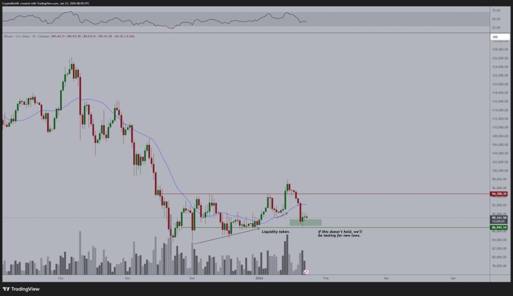 نمودار روزانه قیمت بیت کوین - منبع: Michael Van De Poppe نمودار روزانه قیمت بیت کوین - منبع: Michael Van De Poppe