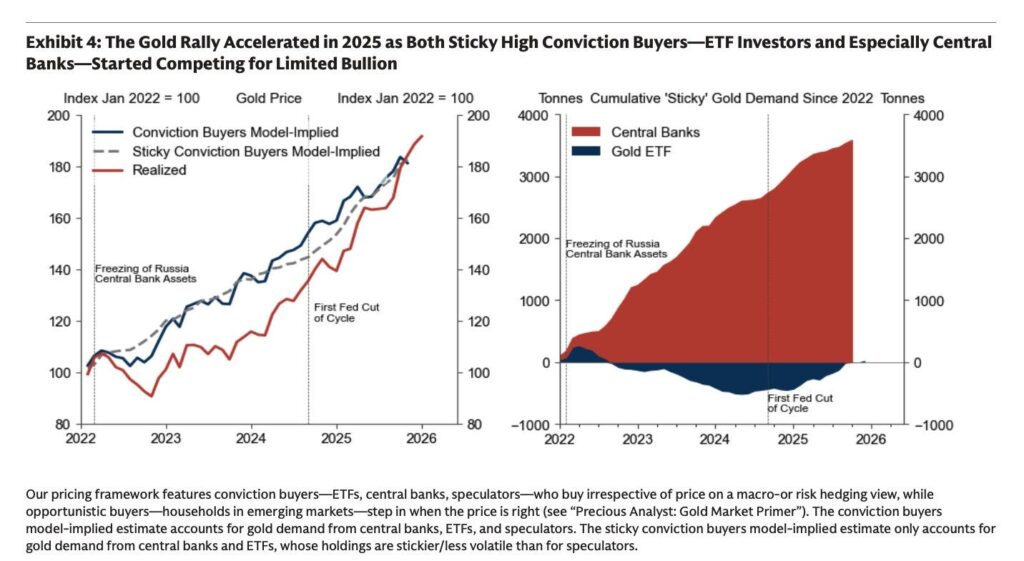دادههای مربوط به تقاضای موجود برای طلا - منبع: Capriole Investments دادههای مربوط به تقاضای موجود برای طلا - منبع: Capriole Investments