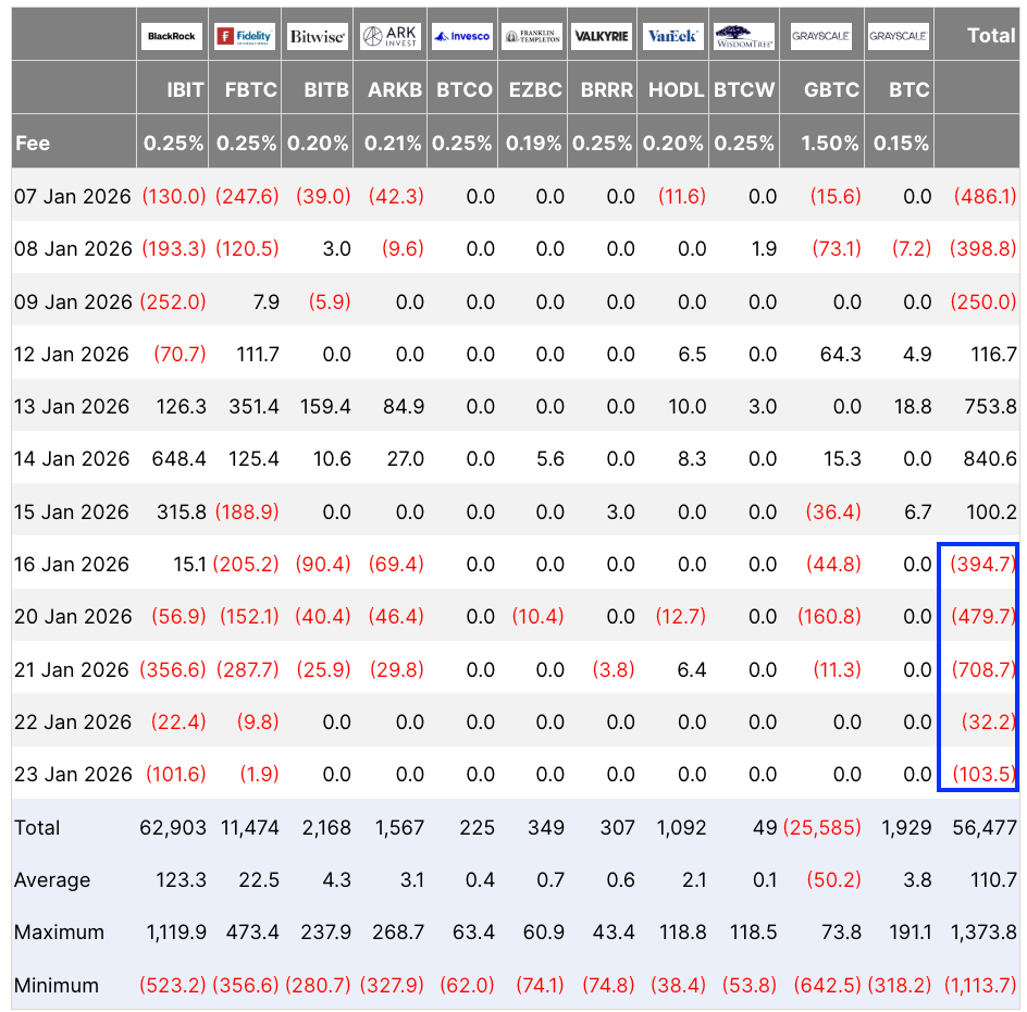 جریان نقدینگی ETFهای بیت کوین - منبع: Farside Investors