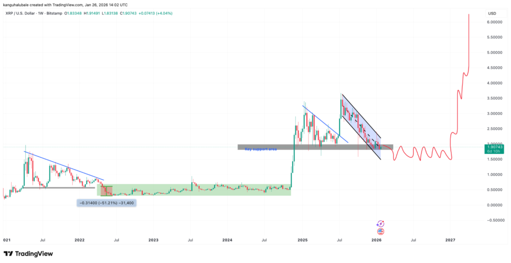 نمودار ریپل تایمفریم ۱ هفته - منبع: TradingView