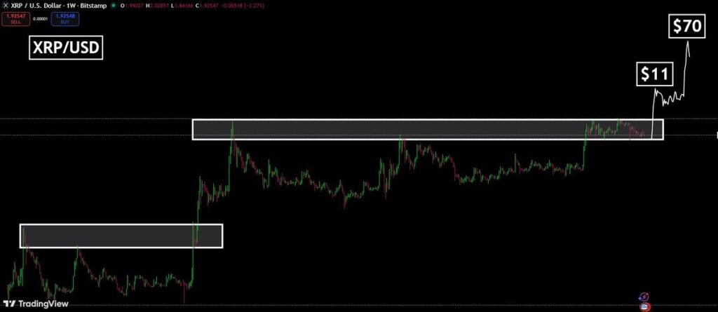 نمودار ریپل تایمفریم ۱ هفته - منبع: CryptoBull