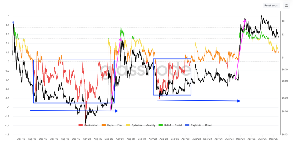 شاخص NUPL ریپل - منبع: Glassnode