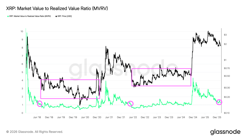 شاخص MVRV ریپل - منبع: MVRV