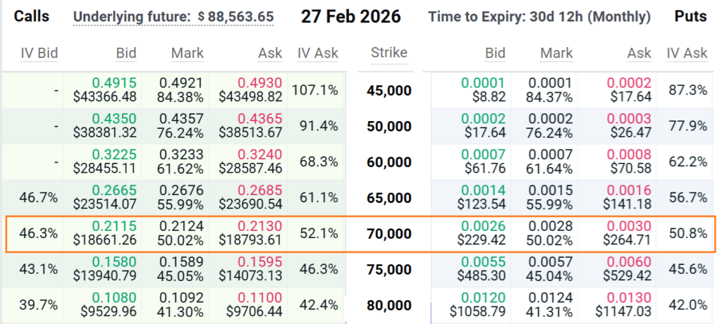 قیمتگذاری قراردادهای آپشن با تاریخ سررسید ۲۷ فوریه - منبع: Deribit