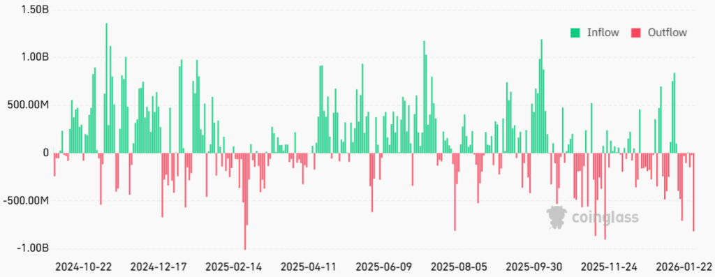 جریان نقدینگی ETFهای اسپات بیت کوین - منبع: CoinGlass